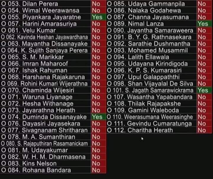 ‘பட்ஜட்’ வாக்கெடுப்பில் சிறிதரன், சுமந்திரன், சாணக்கியன் எதிர்ப்பு! – கூட்டமைப்பில் ஏனைய எம்.பிக்கள் பங்கேற்கவில்லை.