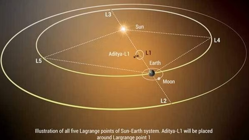 எல்-1 புள்ளியை இன்று அடைகிறது ஆதித்யா விண்கலம்