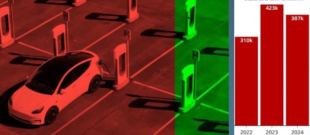 உலக அளவில் மின்சார வாகன விற்பனை குறைந்துள்ளது.