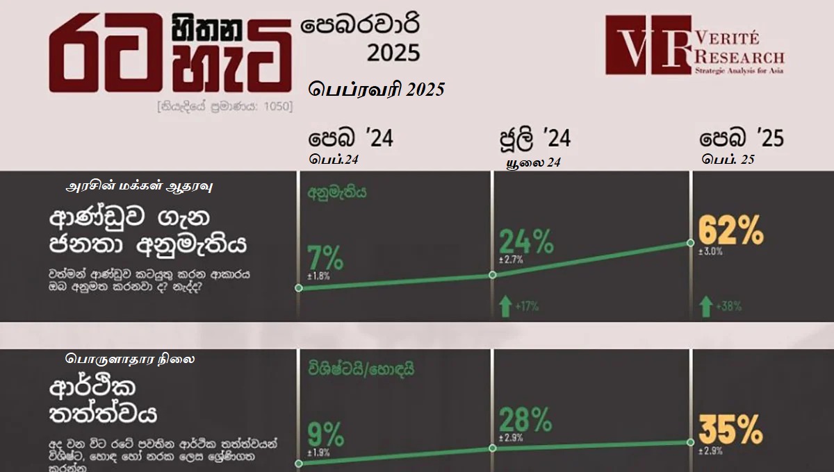 அநுர அரசுக்கான மக்கள் ஆதரவு வேகமாக உயர்கிறது.. முன்னர் வாக்களித்ததை விட அதிகம்.. புதிய ஆய்வு அறிக்கை இதோ.