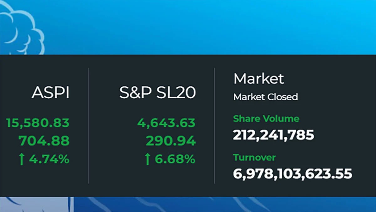 நேற்று கொழும்பு பங்குச் சந்தை விலை அட்டவணைகள் கணிசமாக உயர்ந்துள்ளன.
