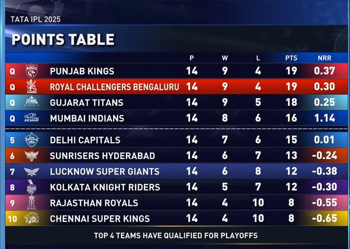 IPL கிரிக்கெட் 2025, பிளேஆஃப் தகுதி பெற்ற அணிகள்.
