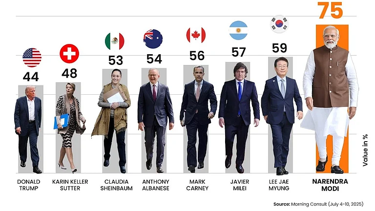 பிரதமர் மோடிக்கு உலகளவில் முதலிடம்: அதிக நம்பிக்கையான தலைவர்கள் பட்டியலில் சாதனை