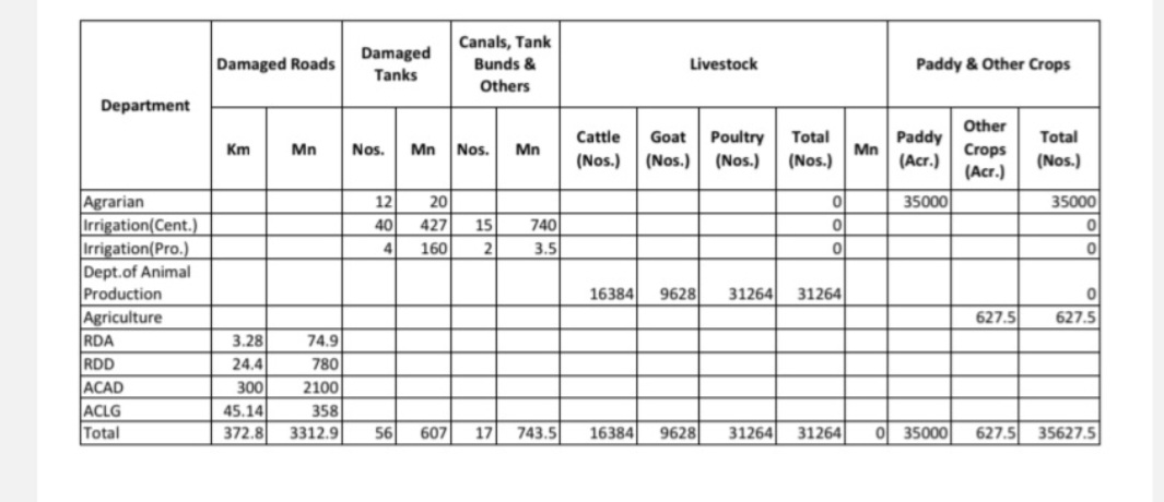மன்னார் மாவட்டத்தில் மட்டும் பேரிடரால் மொத்தம் 26 ஆயிரம் கால்நடைகள் சாவு!